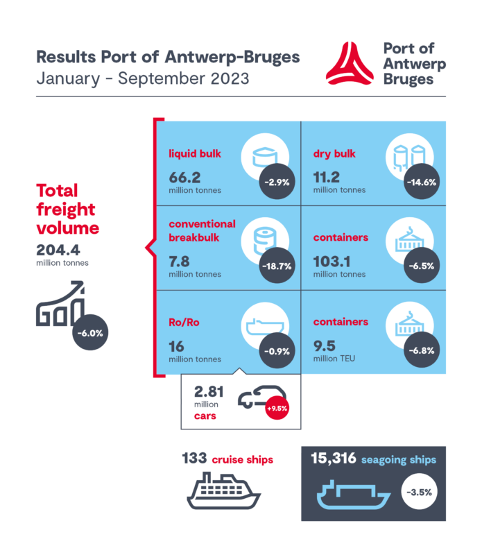 Port of Antwerp-Bruges witnesses throughput decline