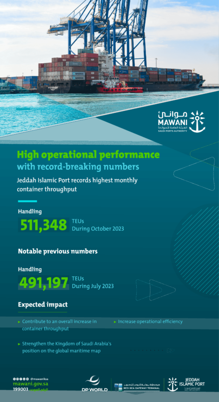 Jeddah Islamic Port sets record monthly throughput in October