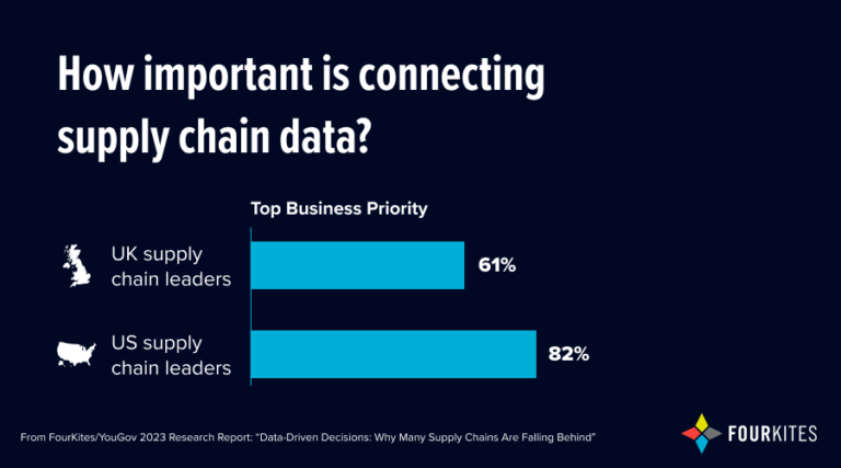 Connecting disparate supply chain data cited as a top priority among business leaders