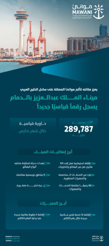 King Abdulaziz Port records 290,000 TEU in March