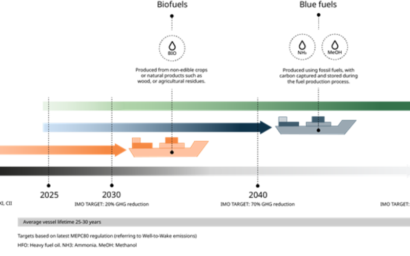 Wärtsilä predicts shipping fuels reaching cost parity by 2035