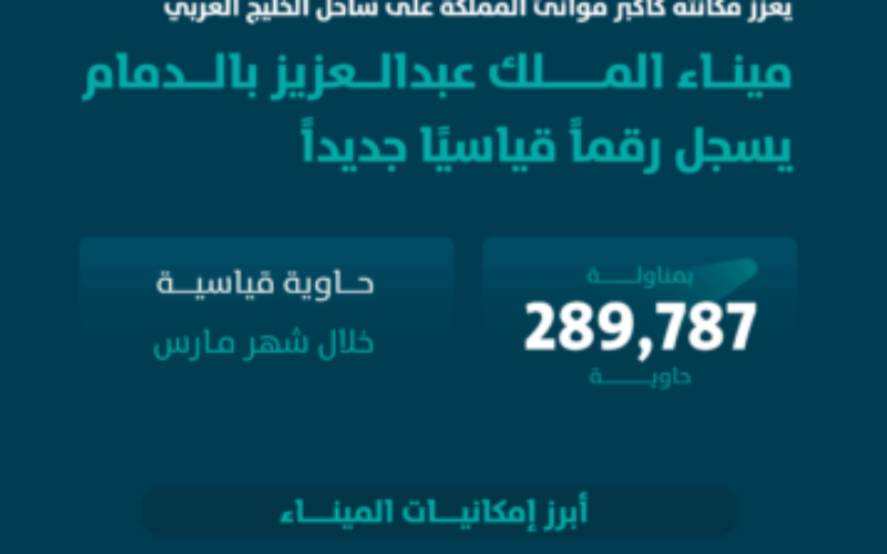 King Abdulaziz Port records 290,000 TEU in March