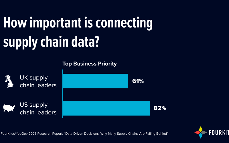 Connecting disparate supply chain data cited as a top priority among business leaders